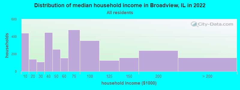 Distribution of median household income in Broadview, IL in 2021