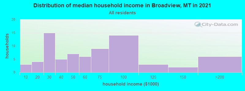 Distribution of median household income in Broadview, MT in 2022