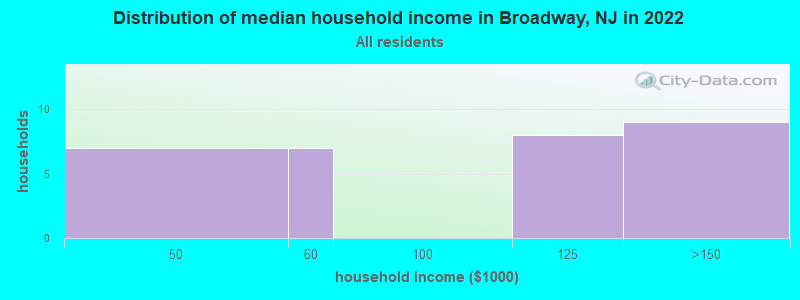 Distribution of median household income in Broadway, NJ in 2022