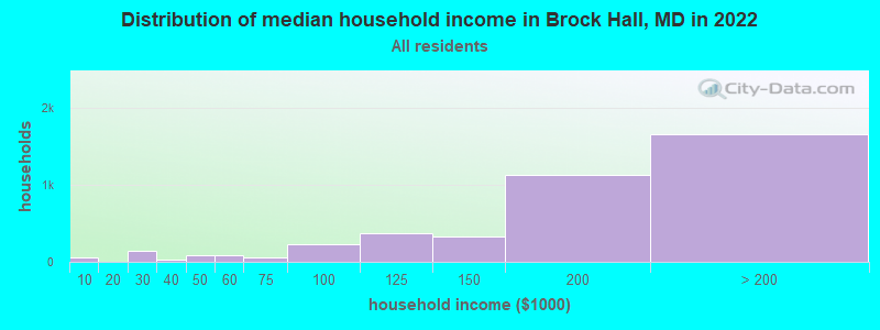 Distribution of median household income in Brock Hall, MD in 2019