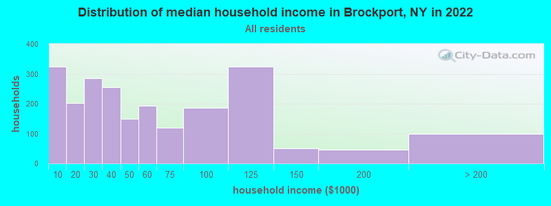 Distribution of median household income in Brockport, NY in 2021