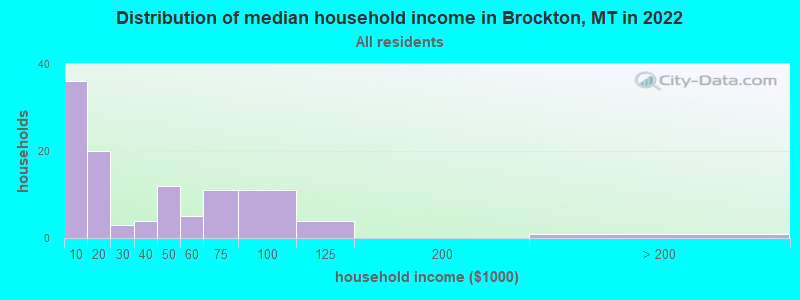 Distribution of median household income in Brockton, MT in 2022