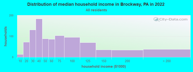 Distribution of median household income in Brockway, PA in 2022