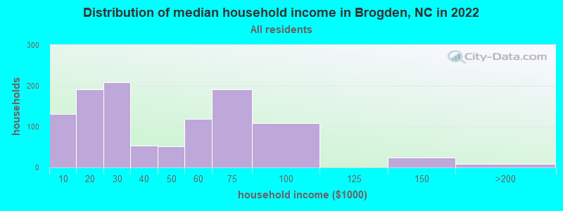 Distribution of median household income in Brogden, NC in 2022