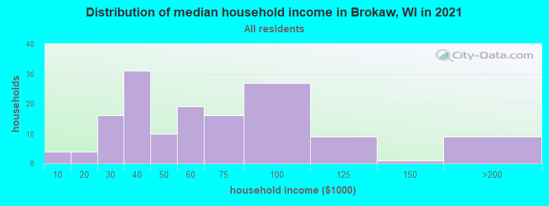 Distribution of median household income in Brokaw, WI in 2019
