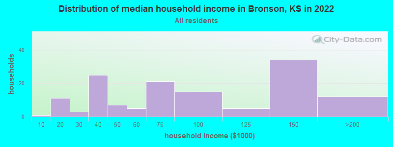 Distribution of median household income in Bronson, KS in 2022