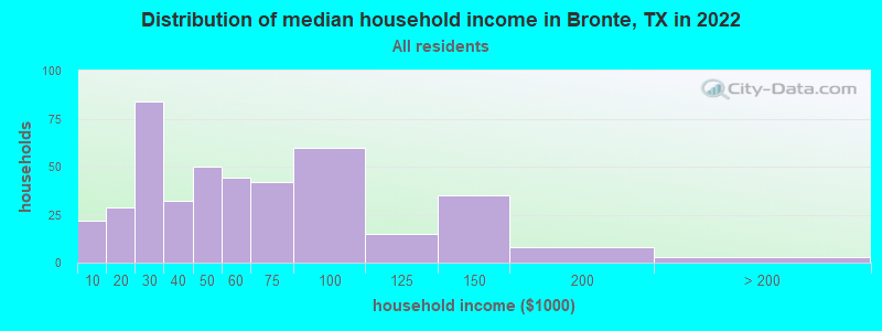 Distribution of median household income in Bronte, TX in 2022