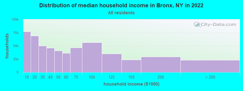 Distribution of median household income in Bronx, NY in 2021