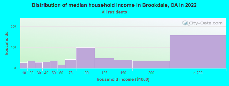 Distribution of median household income in Brookdale, CA in 2019