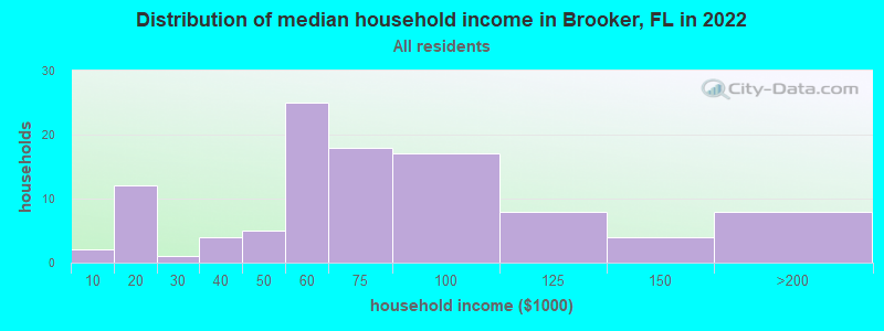 Distribution of median household income in Brooker, FL in 2019
