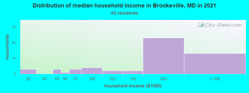 Distribution of median household income in Brookeville, MD in 2019
