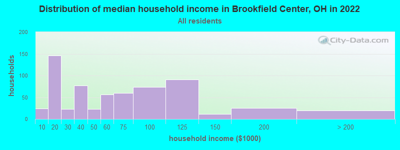 Distribution of median household income in Brookfield Center, OH in 2022