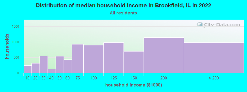 Distribution of median household income in Brookfield, IL in 2021