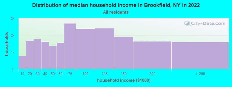 Distribution of median household income in Brookfield, NY in 2022