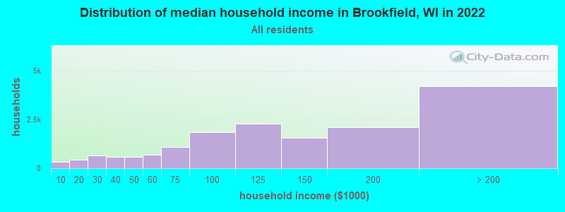 Distribution of median household income in Brookfield, WI in 2019