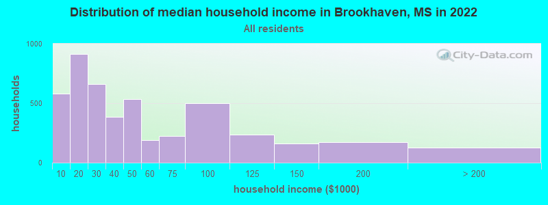 Distribution of median household income in Brookhaven, MS in 2019