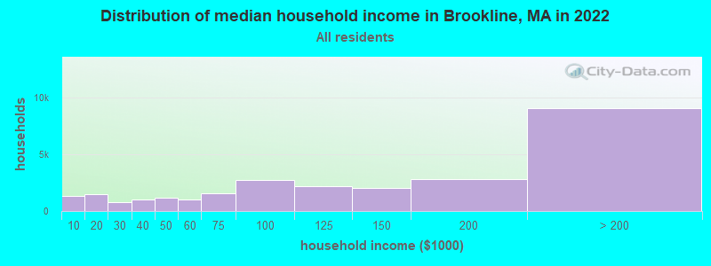 Distribution of median household income in Brookline, MA in 2021