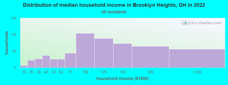 Distribution of median household income in Brooklyn Heights, OH in 2022
