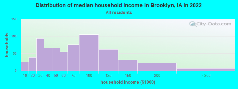 Distribution of median household income in Brooklyn, IA in 2019