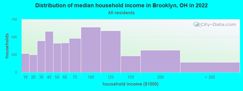 Distribution of median household income in Brooklyn, OH in 2019