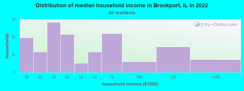 Distribution of median household income in Brookport, IL in 2022
