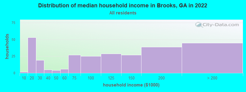 Distribution of median household income in Brooks, GA in 2019