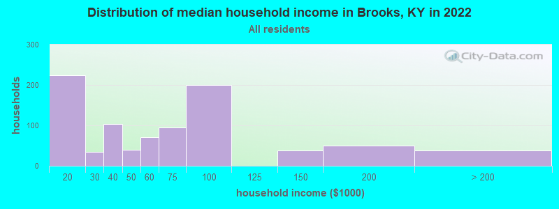 Distribution of median household income in Brooks, KY in 2022