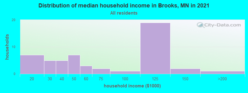 Distribution of median household income in Brooks, MN in 2022