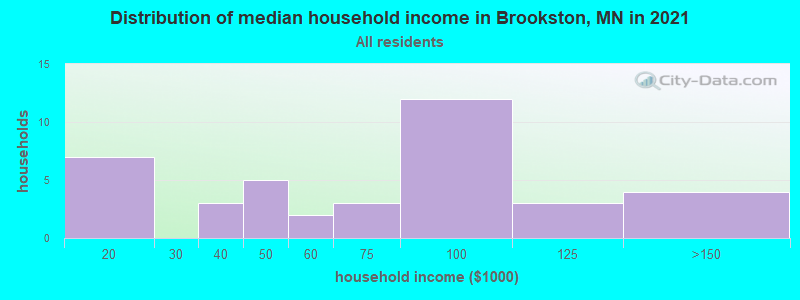 Distribution of median household income in Brookston, MN in 2019