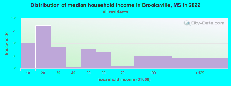 Distribution of median household income in Brooksville, MS in 2022