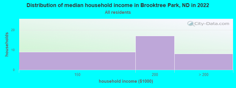 Distribution of median household income in Brooktree Park, ND in 2022