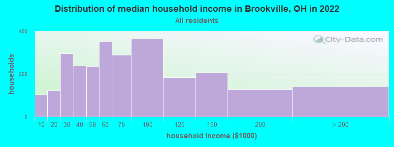 Distribution of median household income in Brookville, OH in 2022