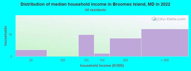 Distribution of median household income in Broomes Island, MD in 2022