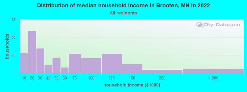 Distribution of median household income in Brooten, MN in 2021