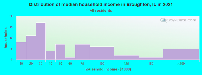 Distribution of median household income in Broughton, IL in 2022