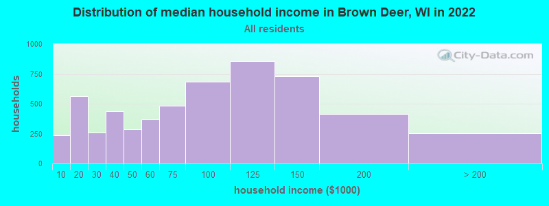Distribution of median household income in Brown Deer, WI in 2019