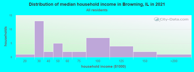 Distribution of median household income in Browning, IL in 2022