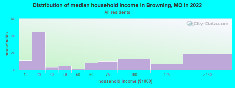 Distribution of median household income in Browning, MO in 2022