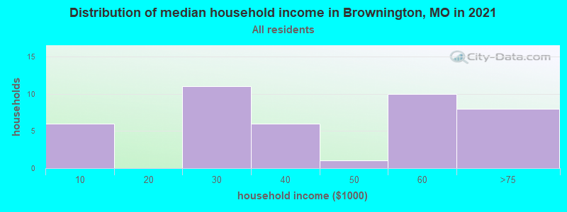 Distribution of median household income in Brownington, MO in 2019