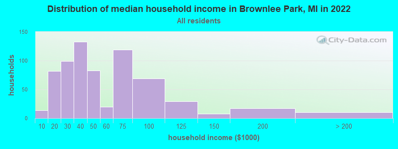 Distribution of median household income in Brownlee Park, MI in 2022
