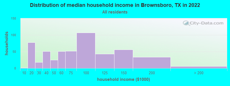 Distribution of median household income in Brownsboro, TX in 2019