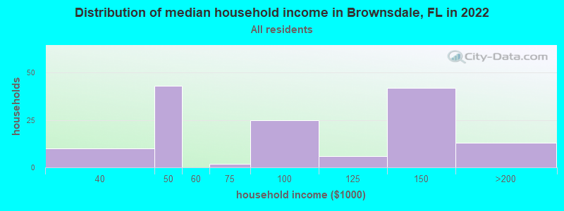 Distribution of median household income in Brownsdale, FL in 2019