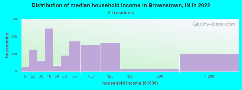 Distribution of median household income in Brownstown, IN in 2019