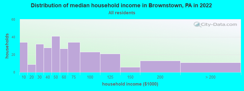 Distribution of median household income in Brownstown, PA in 2022
