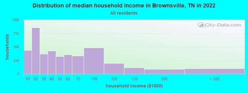 Distribution of median household income in Brownsville, TN in 2019