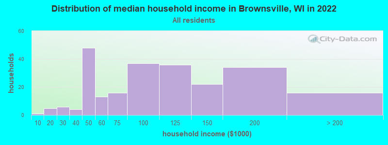 Distribution of median household income in Brownsville, WI in 2022