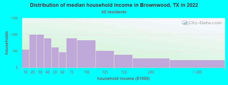 Distribution of median household income in Brownwood, TX in 2021