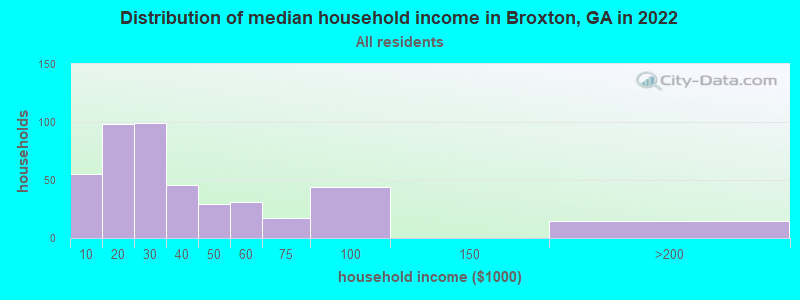 Distribution of median household income in Broxton, GA in 2019