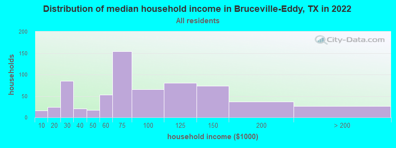 Distribution of median household income in Bruceville-Eddy, TX in 2021