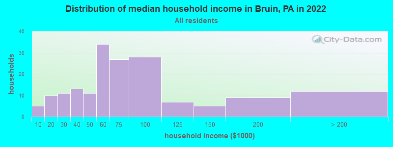 Distribution of median household income in Bruin, PA in 2022